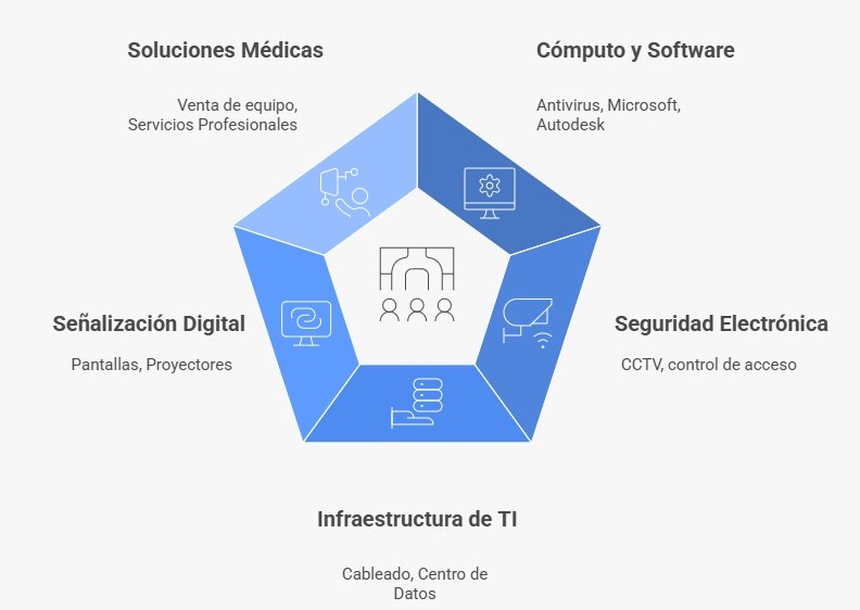 Diagrama de Unidades de Negocio