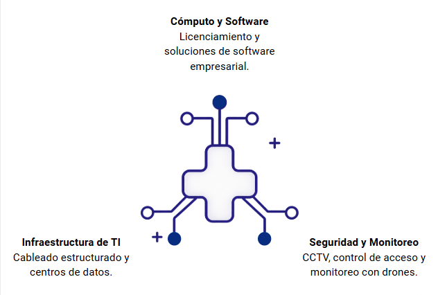 Diagrama de Unidades de Negocio